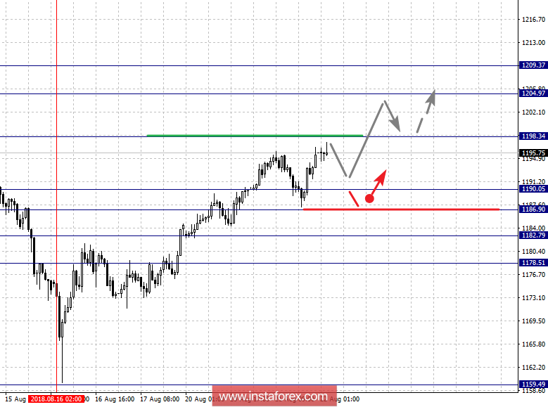 Фрактальный анализ: GOLD на 22 августа