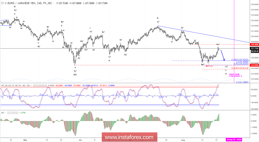 Elliott wave analysis of EUR/JPY for August 22, 2018