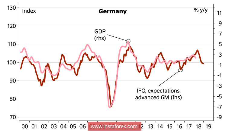 The euro and the pound use the temporary weakness of the dollar