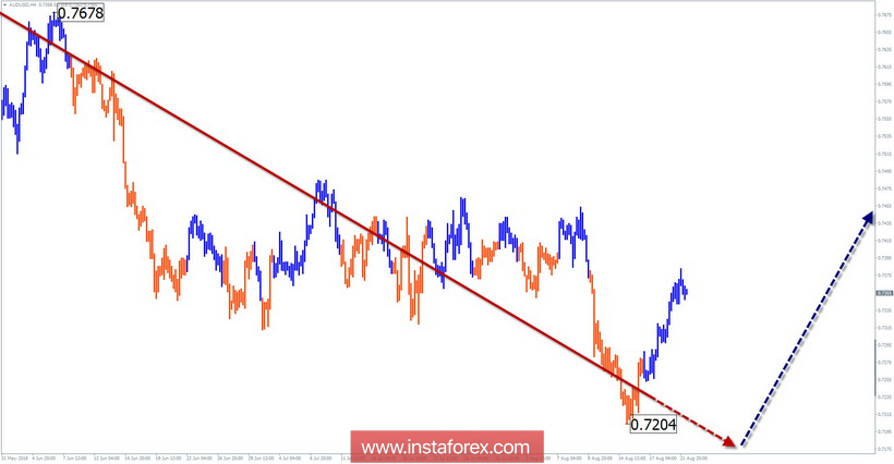 Обзор AUD/USD по упрощенному волновому анализу на неделю от 22 августа