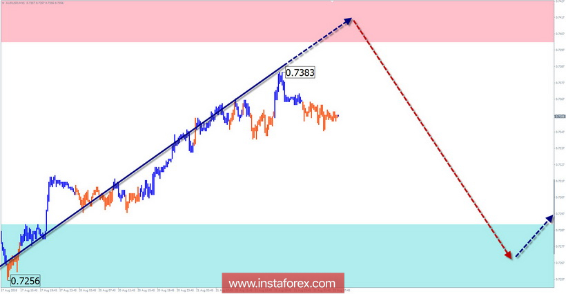 Обзор AUD/USD по упрощенному волновому анализу на неделю от 22 августа