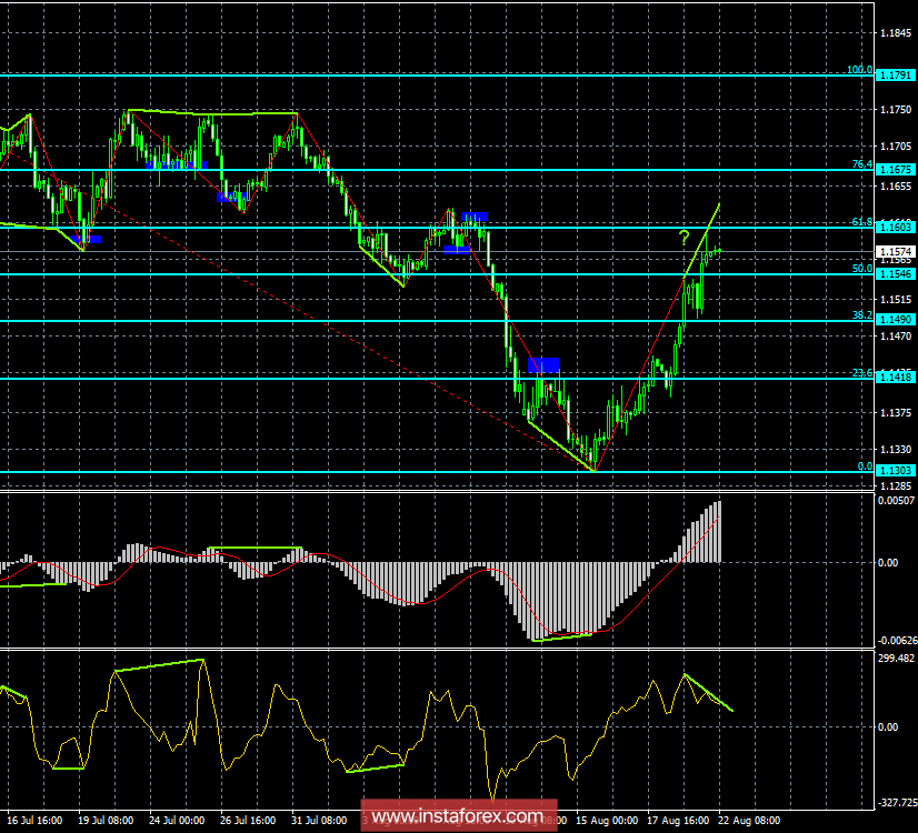 Анализ Дивергенций EUR/USD на 22 августа. Медвежья дивергенция предупреждает о возможном развороте