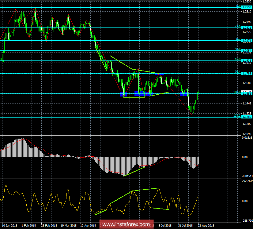 Анализ Дивергенций EUR/USD на 22 августа. Медвежья дивергенция предупреждает о возможном развороте