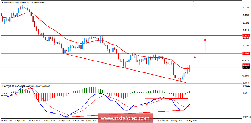 Fundamental Analysis of NZD/USD for August 22, 2018