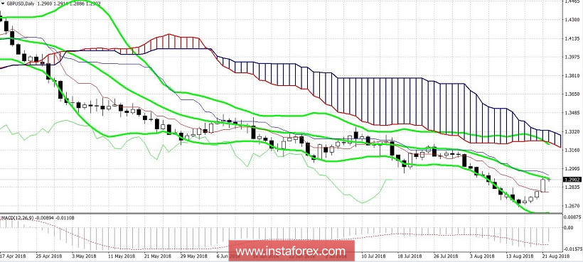 GBP / USD: Further growth of the pair depends on the level of 1.2930