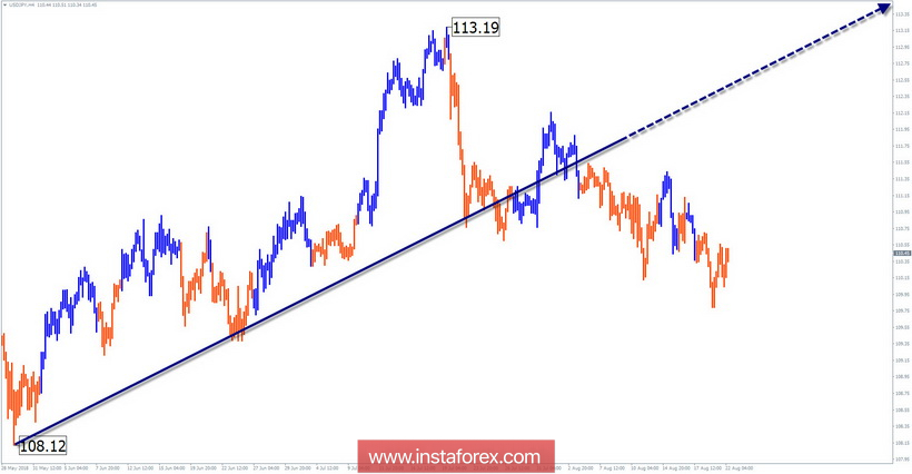 Обзор USD/JPY по упрощенному волновому анализу на неделю от 22 августа