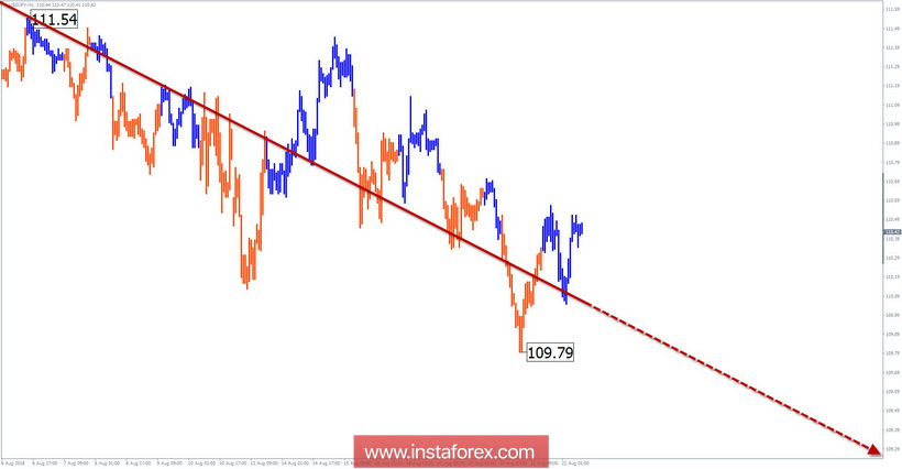 Обзор USD/JPY по упрощенному волновому анализу на неделю от 22 августа