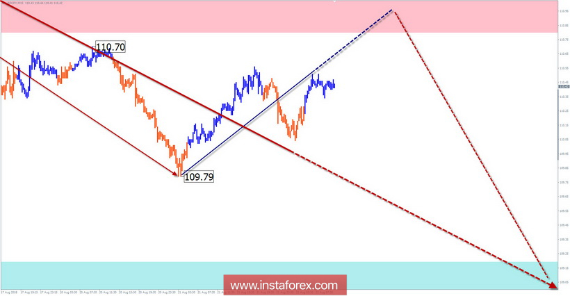 Обзор USD/JPY по упрощенному волновому анализу на неделю от 22 августа