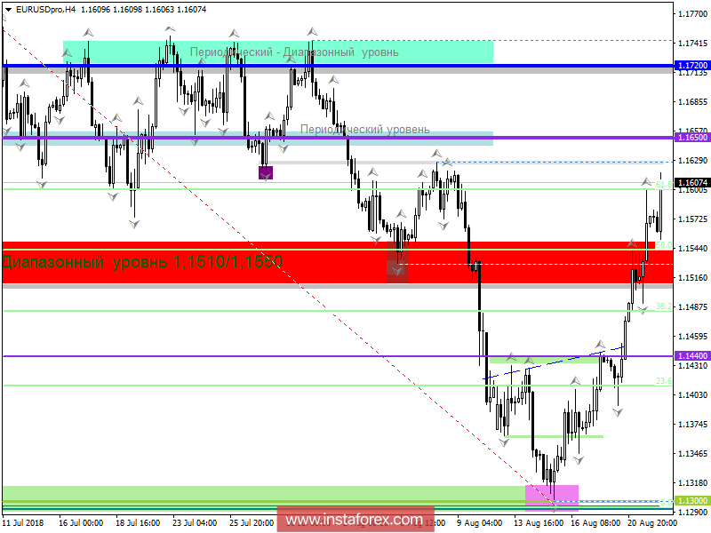 Торговые рекомендации по валютной паре EURUSD
