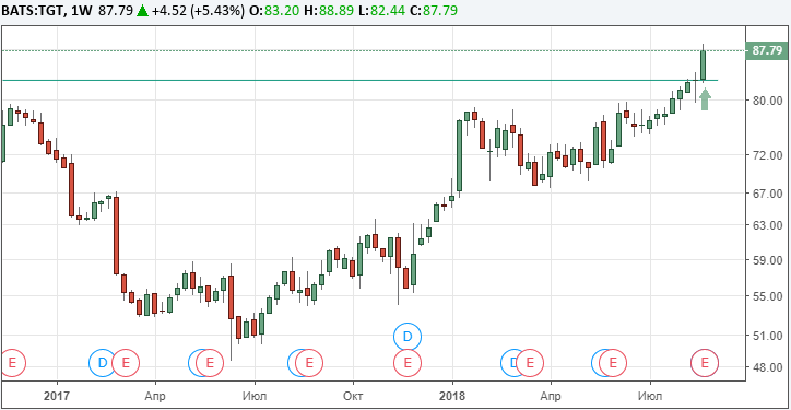 Акции Target Corp. установили рекорд стоимости