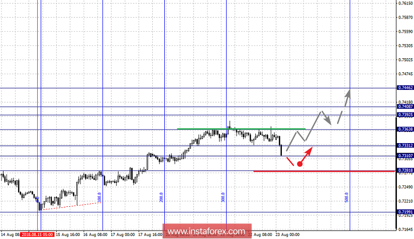 Фрактальный анализ по основным валютным парам на 23 августа