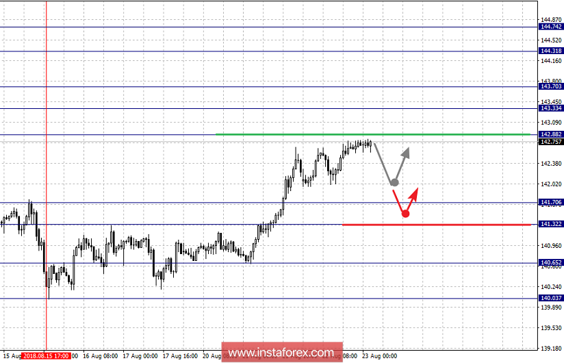 Фрактальный анализ по основным валютным парам на 23 августа
