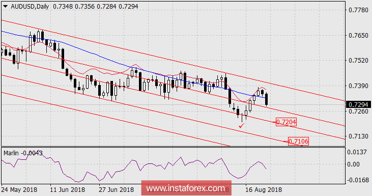 Прогноз по AUD/USD на 23 августа 2018 года