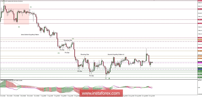 Bitcoin analysis for 23/08/2018