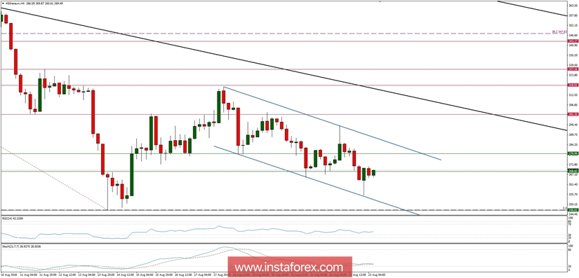 Ethereum analysis for 23/08/2018