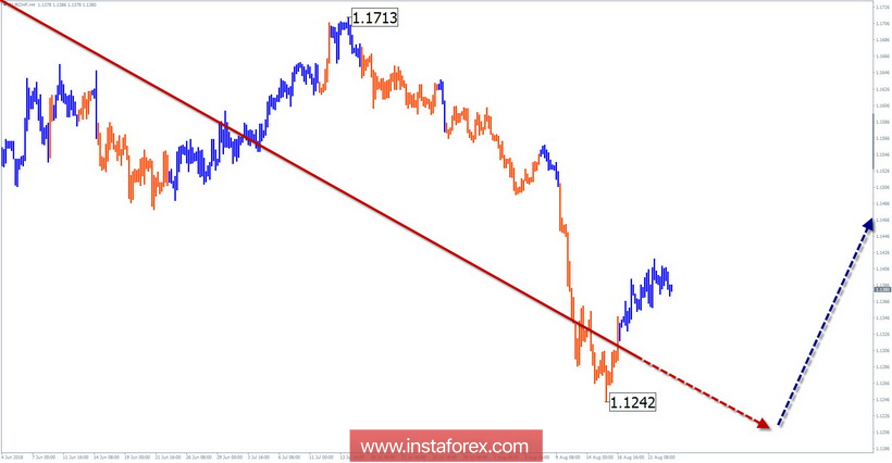 Обзор EUR/CHF по упрощенному волновому анализу на неделю от 23 августа