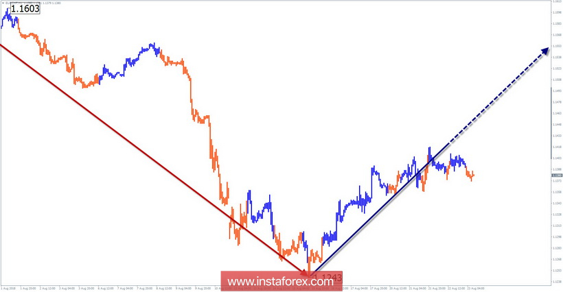 Обзор EUR/CHF по упрощенному волновому анализу на неделю от 23 августа
