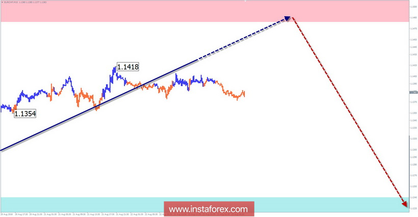 Обзор EUR/CHF по упрощенному волновому анализу на неделю от 23 августа