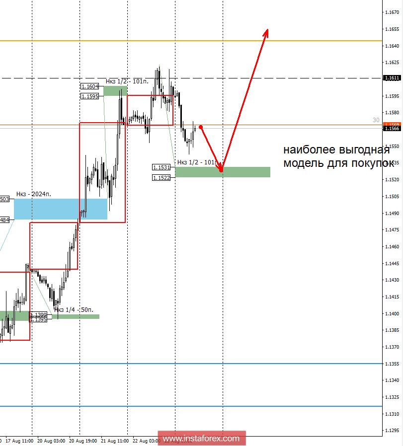 Control zones of the EUR / USD as of August 23, 2018