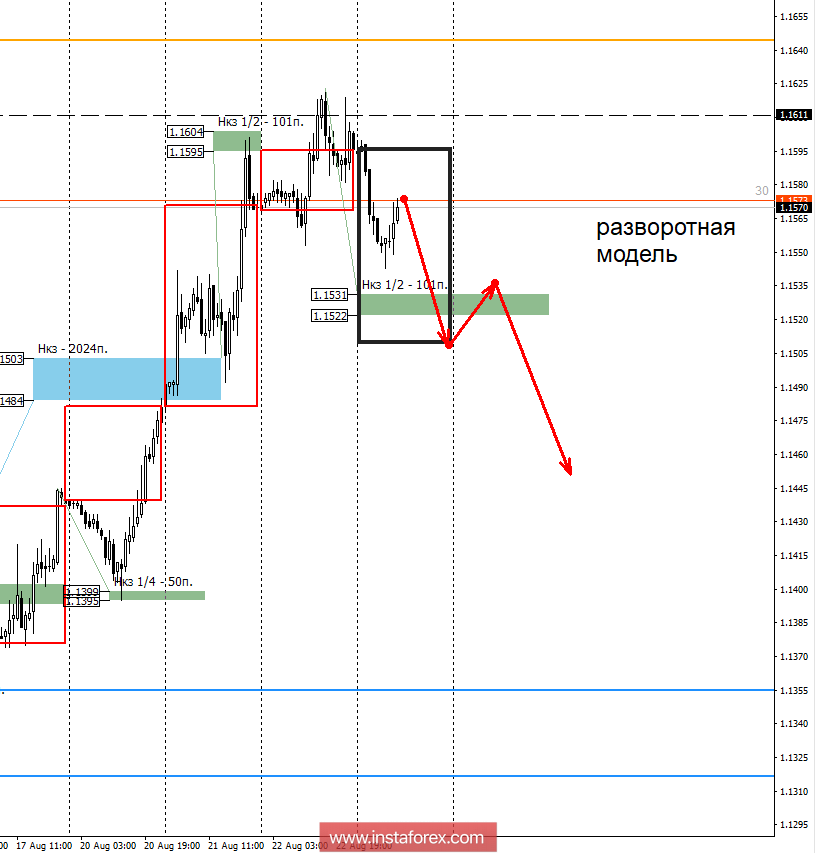 Control zones of the EUR / USD as of August 23, 2018