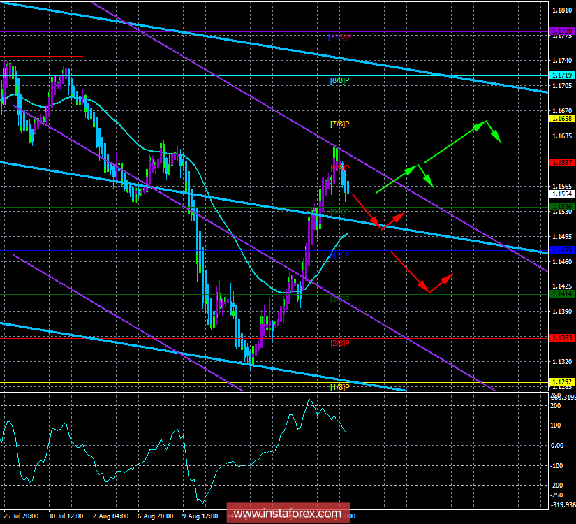 EUR/USD. 23 августа. Торговая система &laquo;Каналы регрессии&raquo;. Переговоры между США и КНР могут закончиться ничем