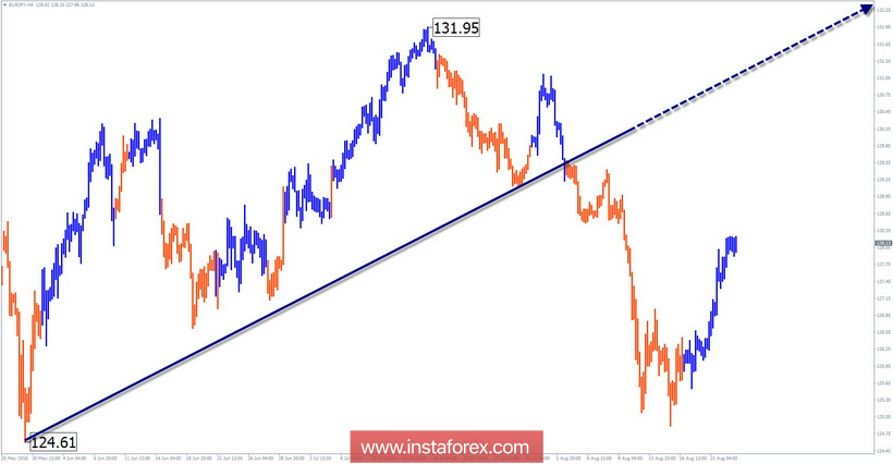 Обзор EUR/JPY по упрощенному волновому анализу на неделю от 23 августа