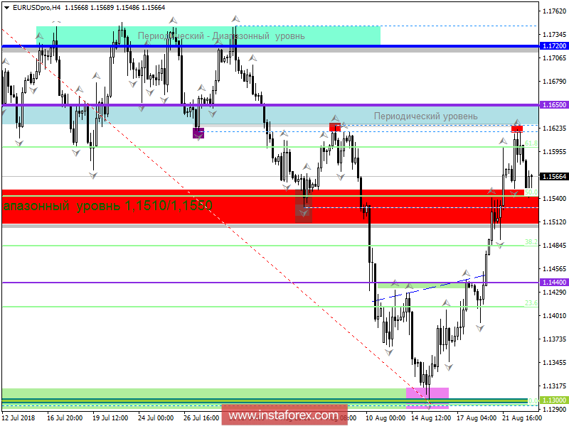Торговые рекомендации по валютной паре EURUSD