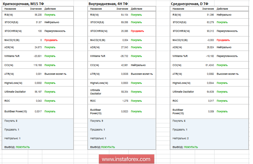 Торговые рекомендации по валютной паре EURUSD