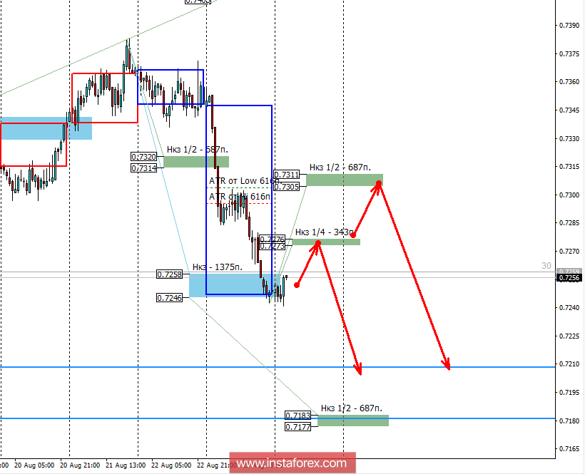 Контрольные зоны AUDUSD 24.08.18