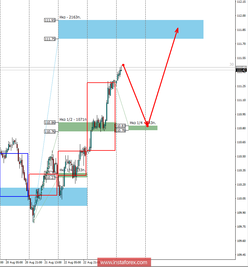 Контрольные зоны USDJPY 24.08.18