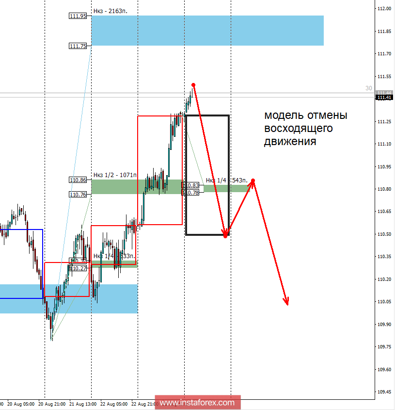 Контрольные зоны USDJPY 24.08.18