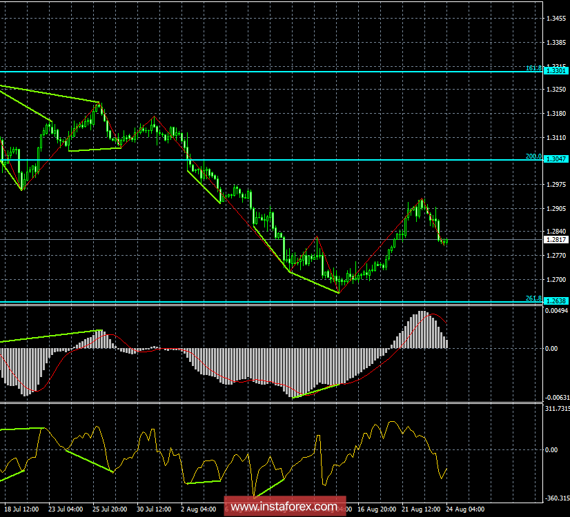 Анализ Дивергенций GBP/USD на 24 августа. Фунт стерлингов вновь обречен?