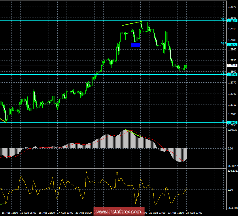 Анализ Дивергенций GBP/USD на 24 августа. Фунт стерлингов вновь обречен?