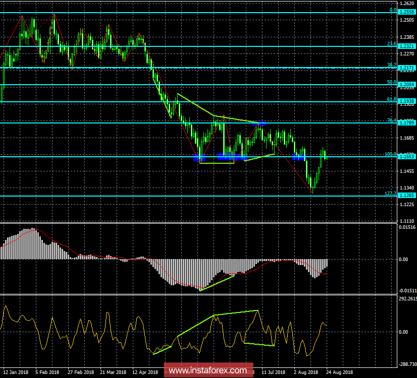 Анализ Дивергенций EUR/USD на 24 августа. Бычья дивергенция позволяет ожидать рост евро