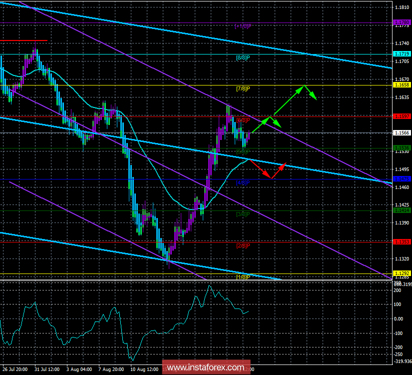 EUR/USD. 24 августа. Торговая система &laquo;Каналы регрессии&raquo;. Переговоры между Штатами и Китаем закончились и... все
