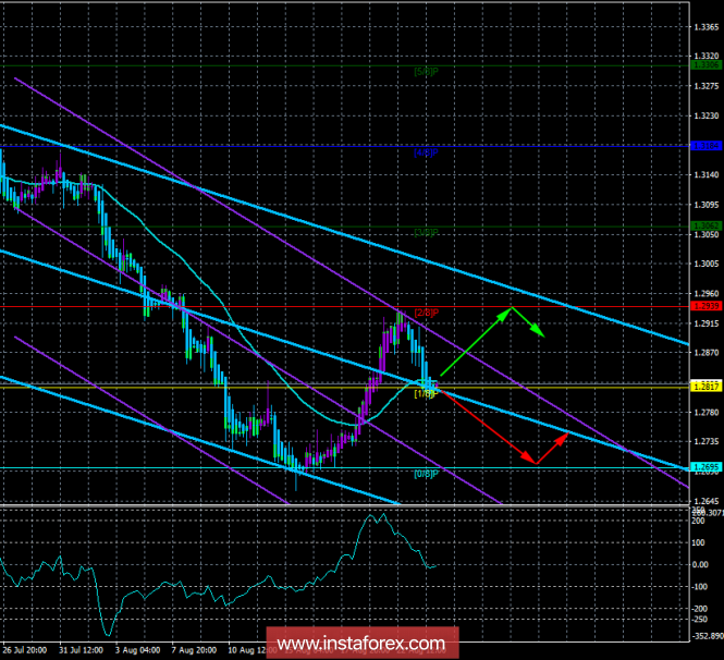 GBP/USD GBP/USD