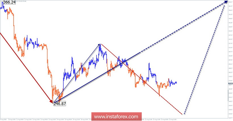 Обзор #Ethereum по упрощенному волновому анализу на неделю от 24 августа