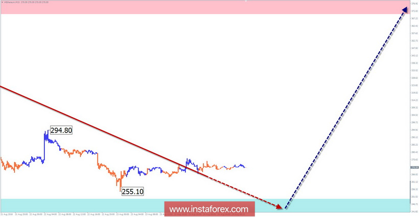 Обзор #Ethereum по упрощенному волновому анализу на неделю от 24 августа