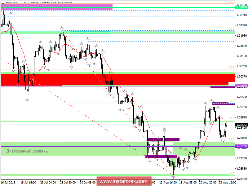 Торговые рекомендации по валютной паре GBPUSD - перспективы дальнейшего движения