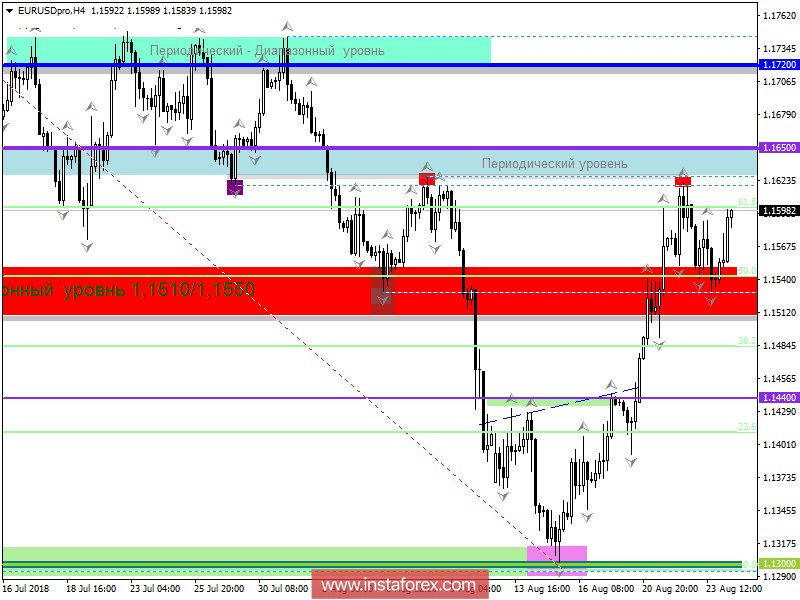 Торговые рекомендации по валютной паре EURUSD - перспективы дальнейшего движения