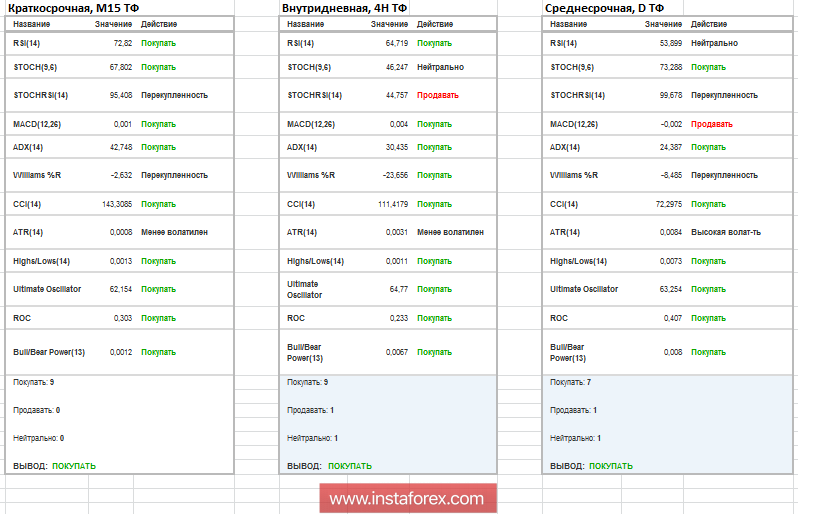 Торговые рекомендации по валютной паре EURUSD - перспективы дальнейшего движения