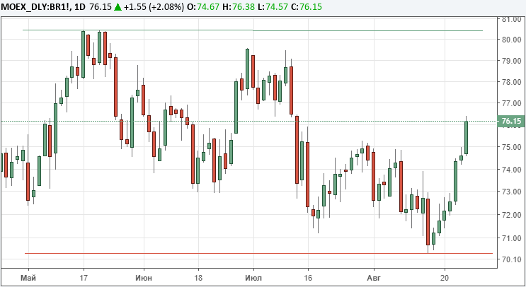 Нефть растет, доллар падает