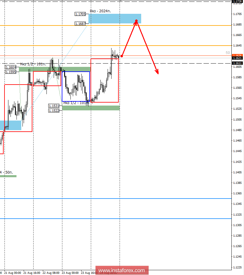 Контрольные зоны EURUSD 27.08.18