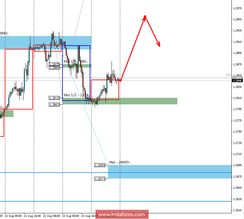 Контрольные зоны EURUSD 27.08.18
