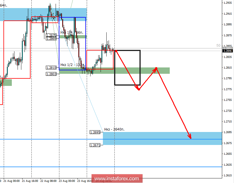Контрольные зоны EURUSD 27.08.18