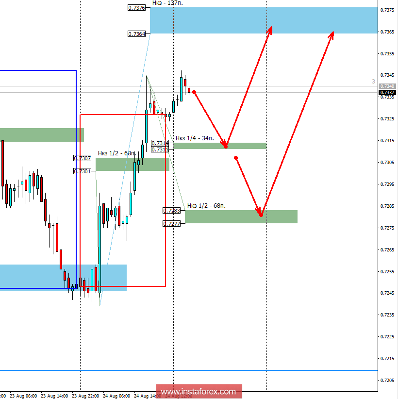 Контрольные зоны AUDUSD 27.08.18