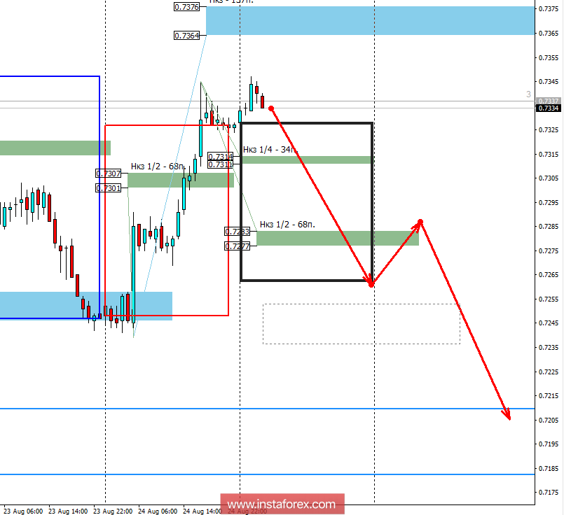 Контрольные зоны AUDUSD 27.08.18