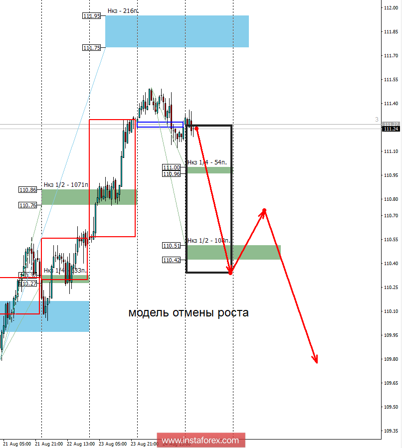Контрольные зоны USDJPY 27.08.18