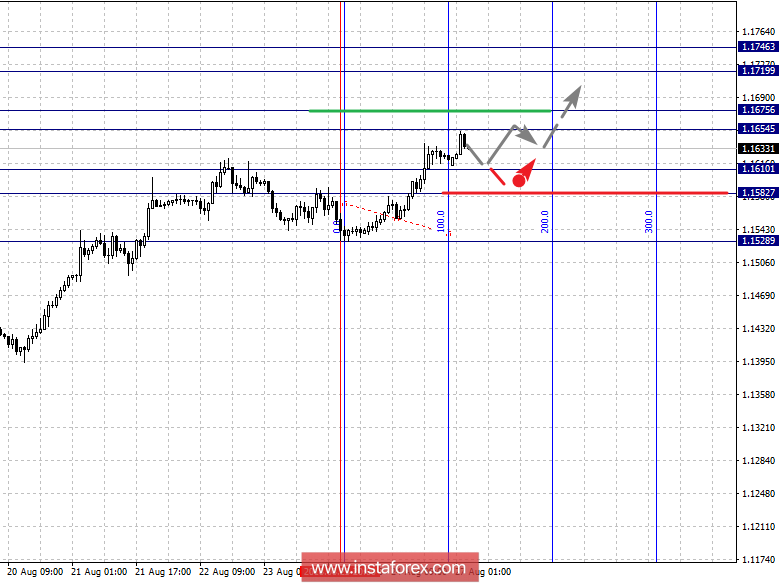 Фрактальный анализ по основным валютным парам на 27 августа