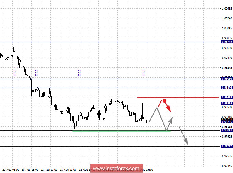 Фрактальный анализ по основным валютным парам на 27 августа